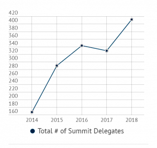 Summit attendance, 2014-2018